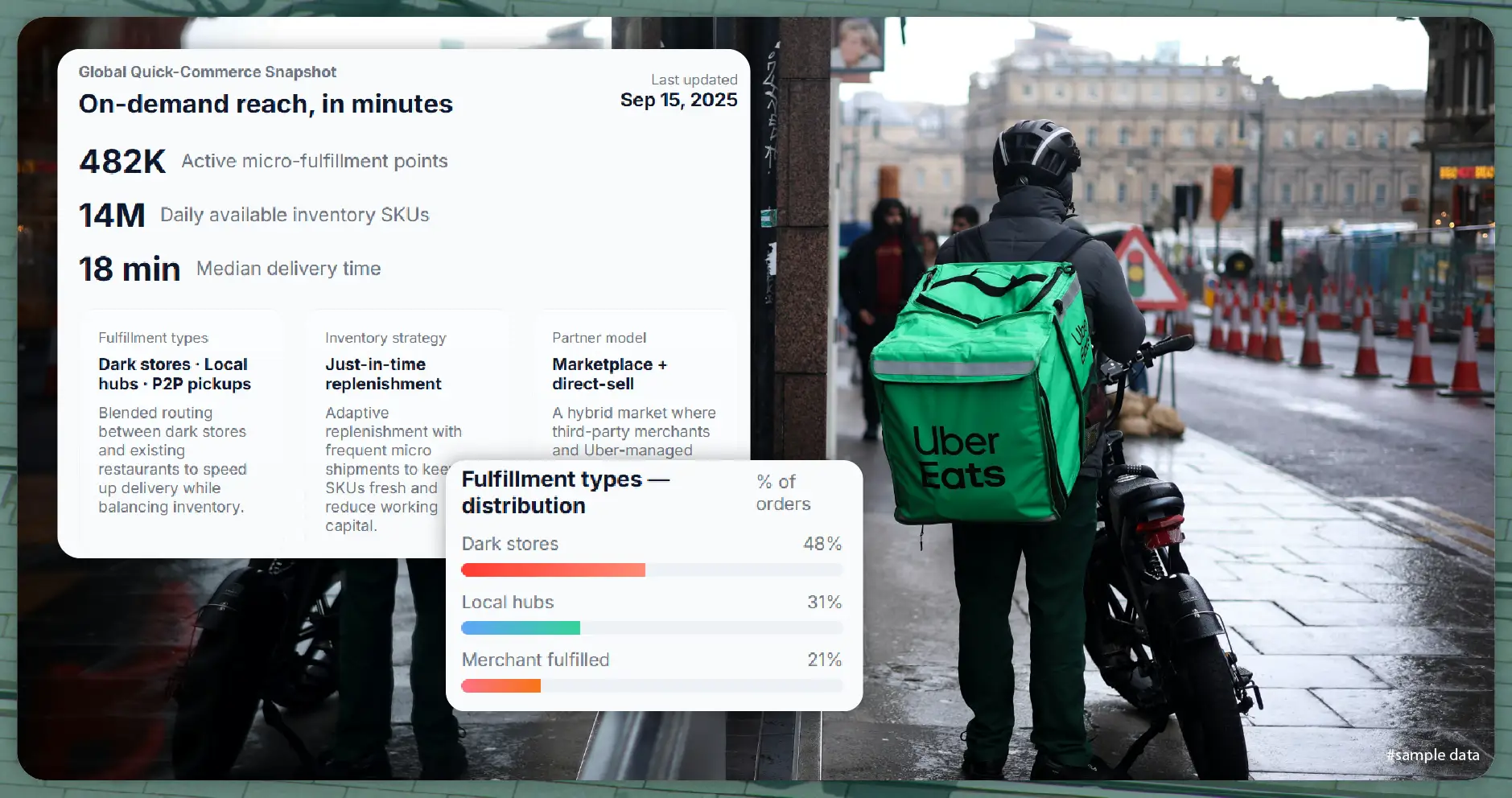 Understanding Uber Eats Quick-Commerce Ecosystem